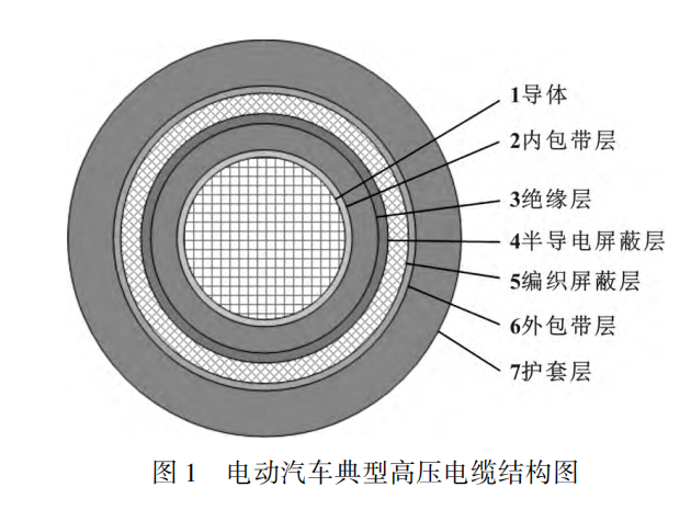 電動(dòng)汽車高壓電纜材料及其制備工藝，看完這篇就掌握！