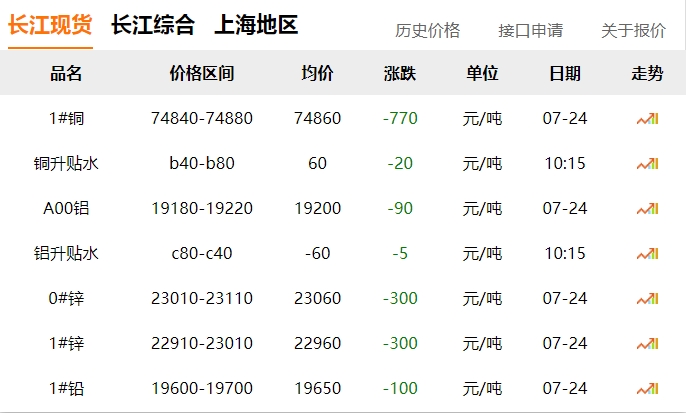 2024年07月24日  銅價(jià) 下跌?。?！