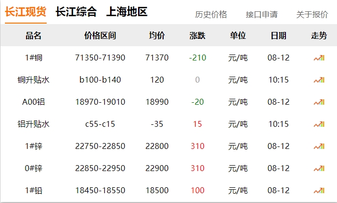 2024年8月12號(hào) 銅價(jià) 下跌?。?！
