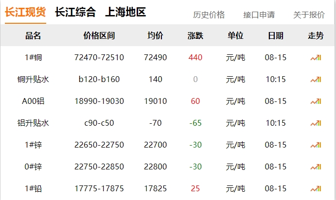 2024年8月15日  銅價(jià) 上漲！?。? title=