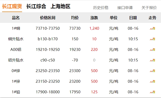 2024年8月16日   銅價(jià)  大漲?。。? title=