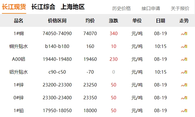 2024年8月19日  銅價(jià)上漲?。?！