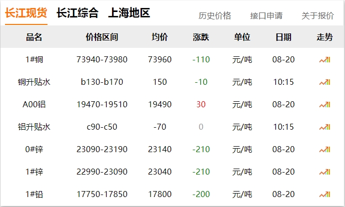 2024年8月20日 銅價(jià) 下調(diào)?。?！