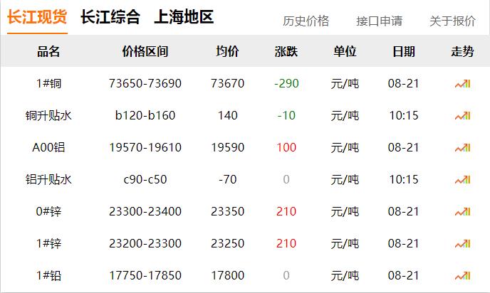 2024年8月21日 銅價(jià) 下調(diào)?。?！