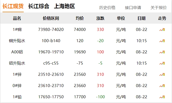 2024年8月22日 銅價(jià) 上漲?。?！