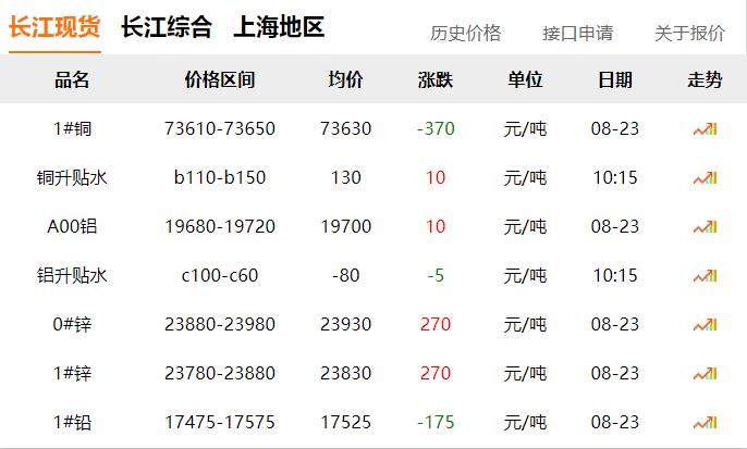 2024年8月23日 銅價(jià) 下跌?。?！